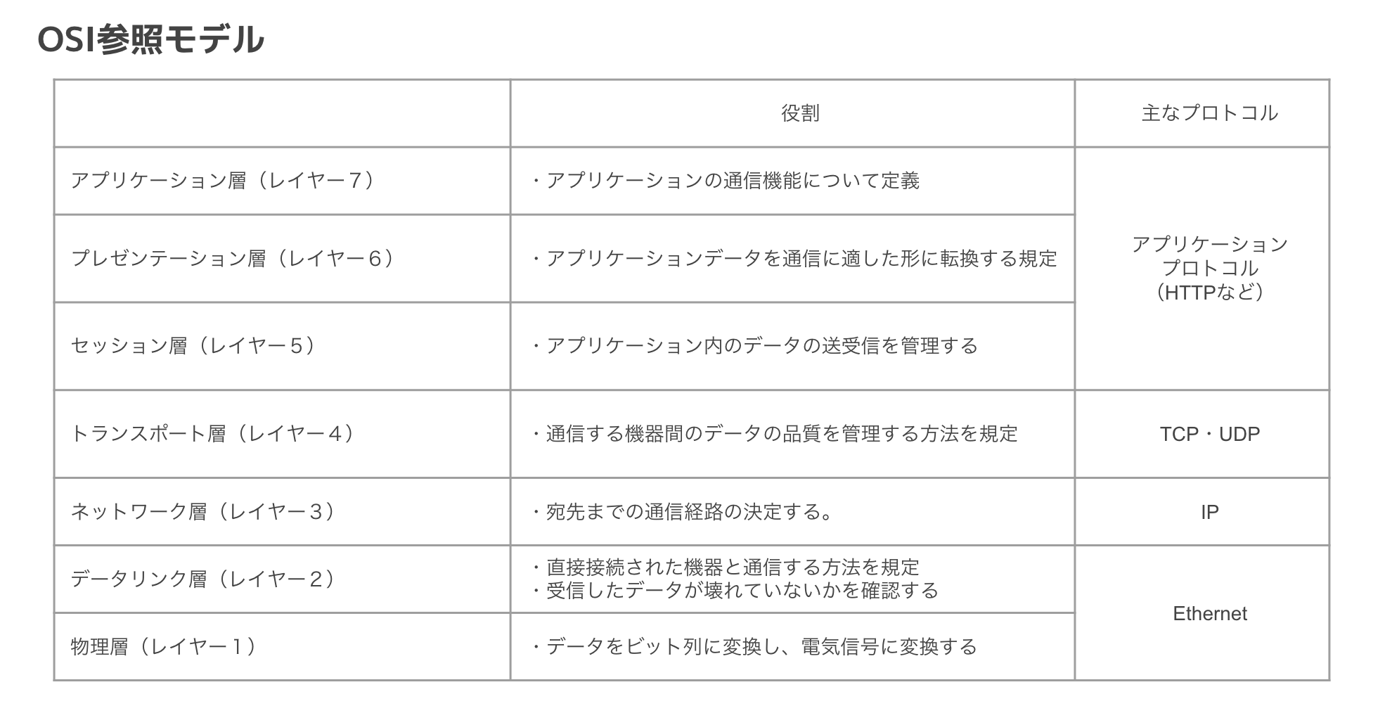 ネットワークの基礎 Osi参照モデルについて Qiita