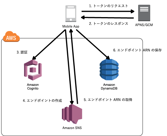 Aws Lambda と Sns で作るサーバレス Ios プッシュ通知システム Qiita