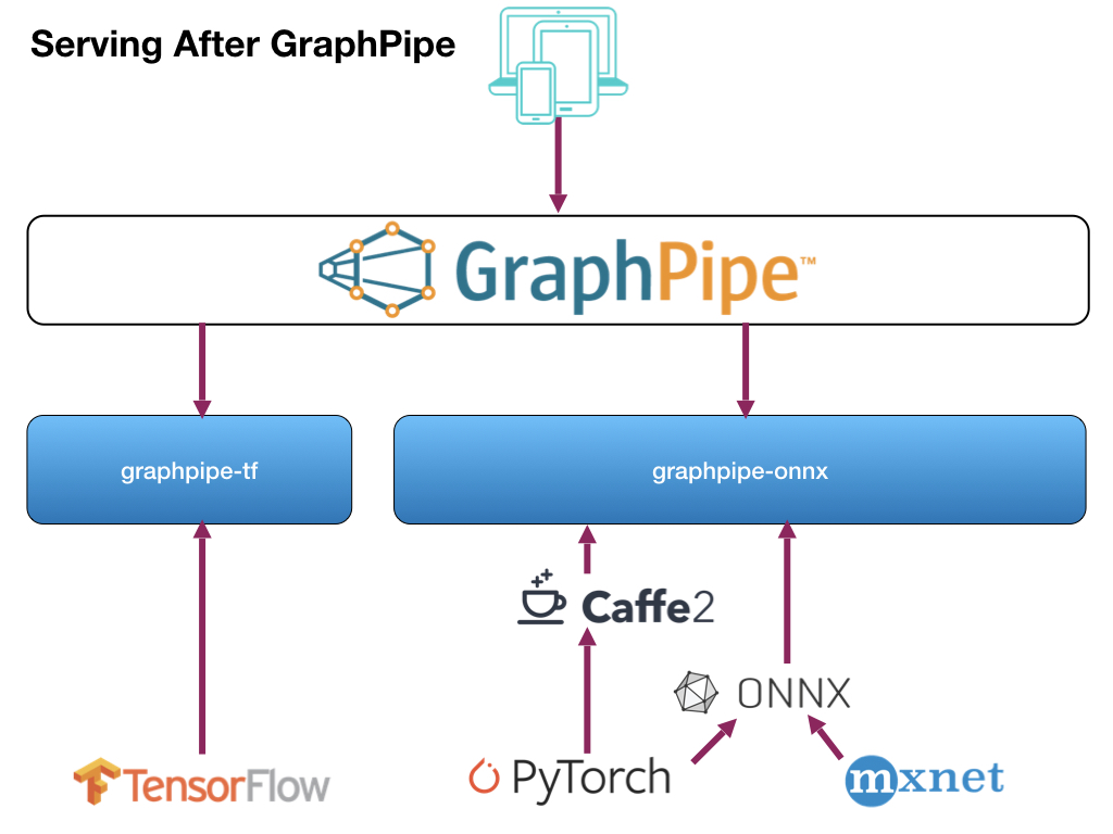 https://oracle.github.io/graphpipe/guide/user-guide/_media/gparch.002.jpg