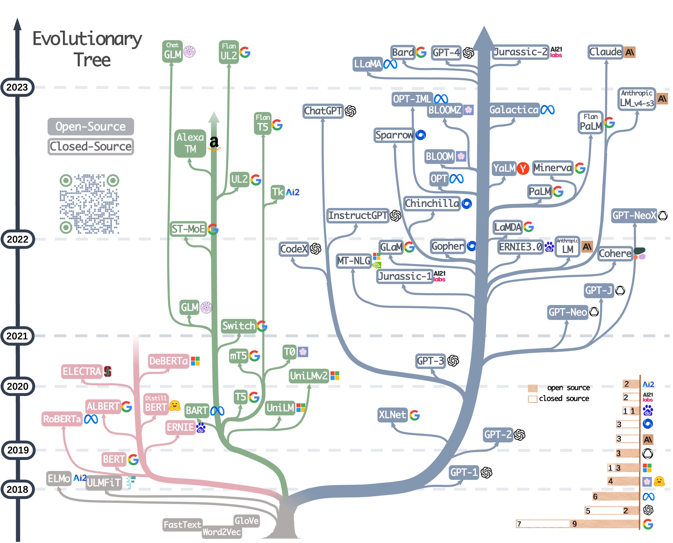 Evolutionary Tree