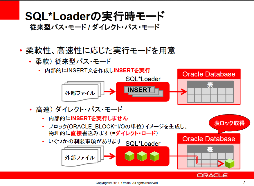 Oracle Database Sql Loader検証 Qiita