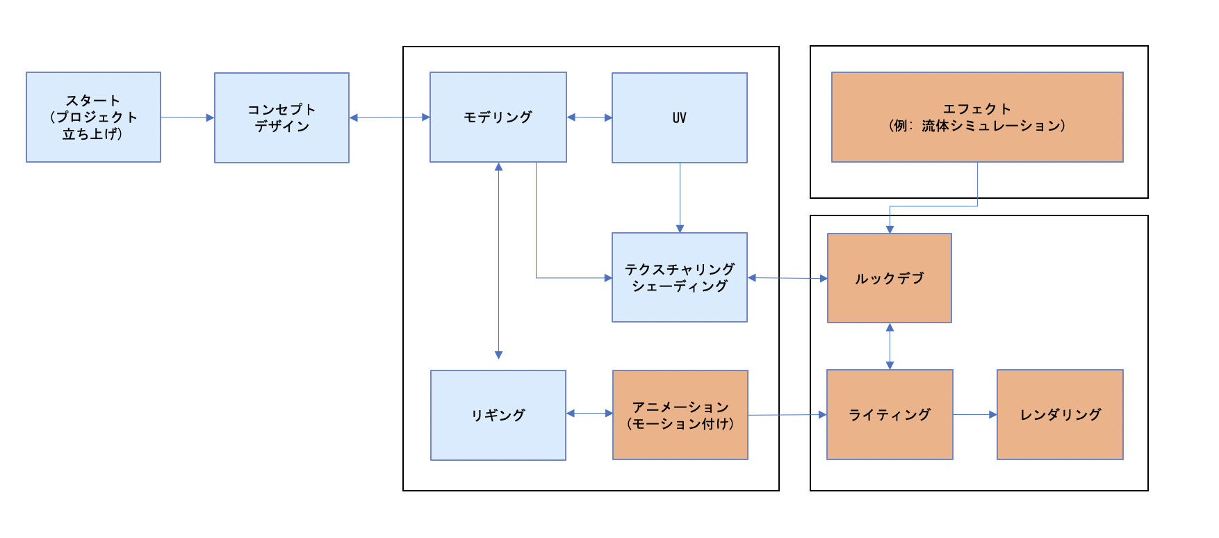 3dキャラクター製造の流れ Qiita