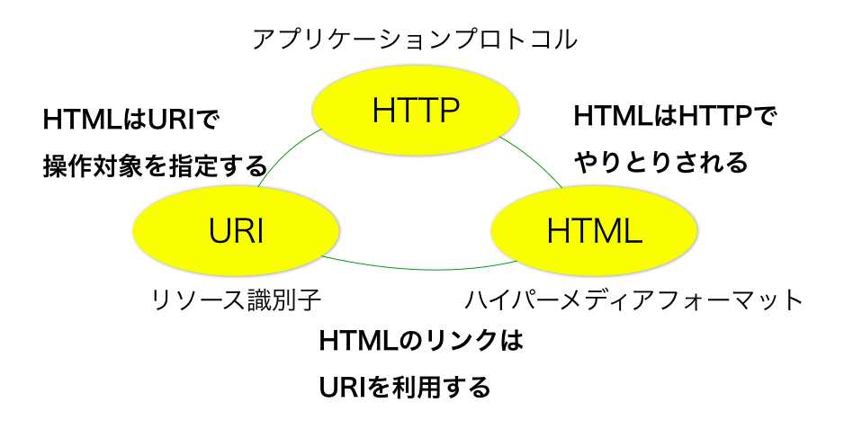 HTTP、URI、HTMLの関係