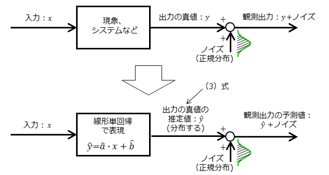 正規分布における区間推定 検定と線形単回帰における区間推定 検定の関係 Qiita