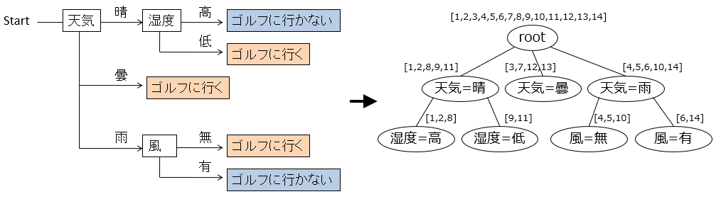 Pythonで0からディシジョンツリーを作って理解する 4 データ構造編 Qiita