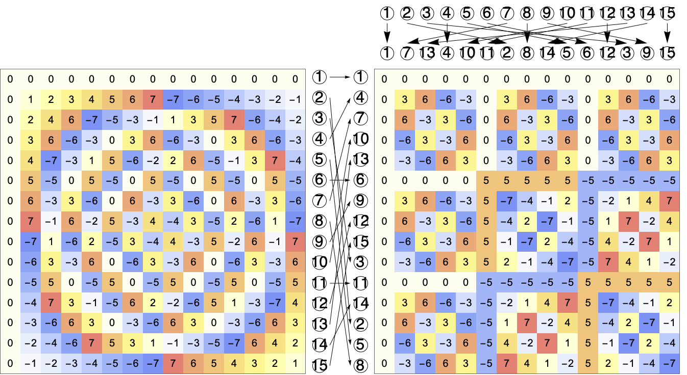 Prime Factor FFT