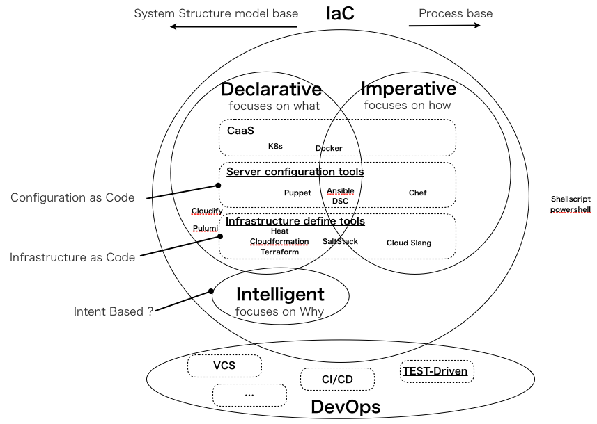 iac-infrastructure-as-code-declarative-vs-imperative-qiita