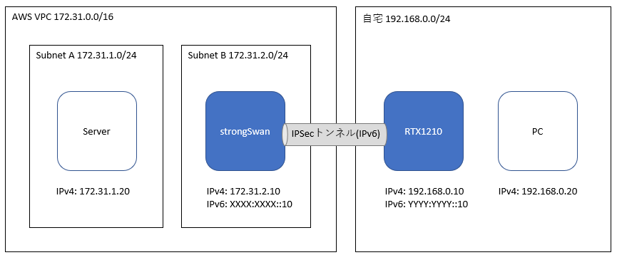 strongSwanとRTX1210の拠点間VPN接続(IKEv2, IPv4 over IPv6) #rtx1210