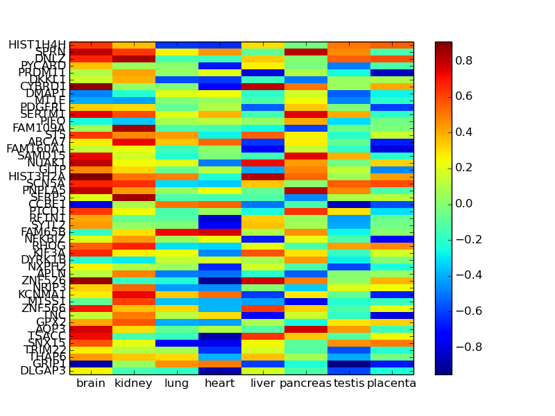 Тепловая карта matplotlib