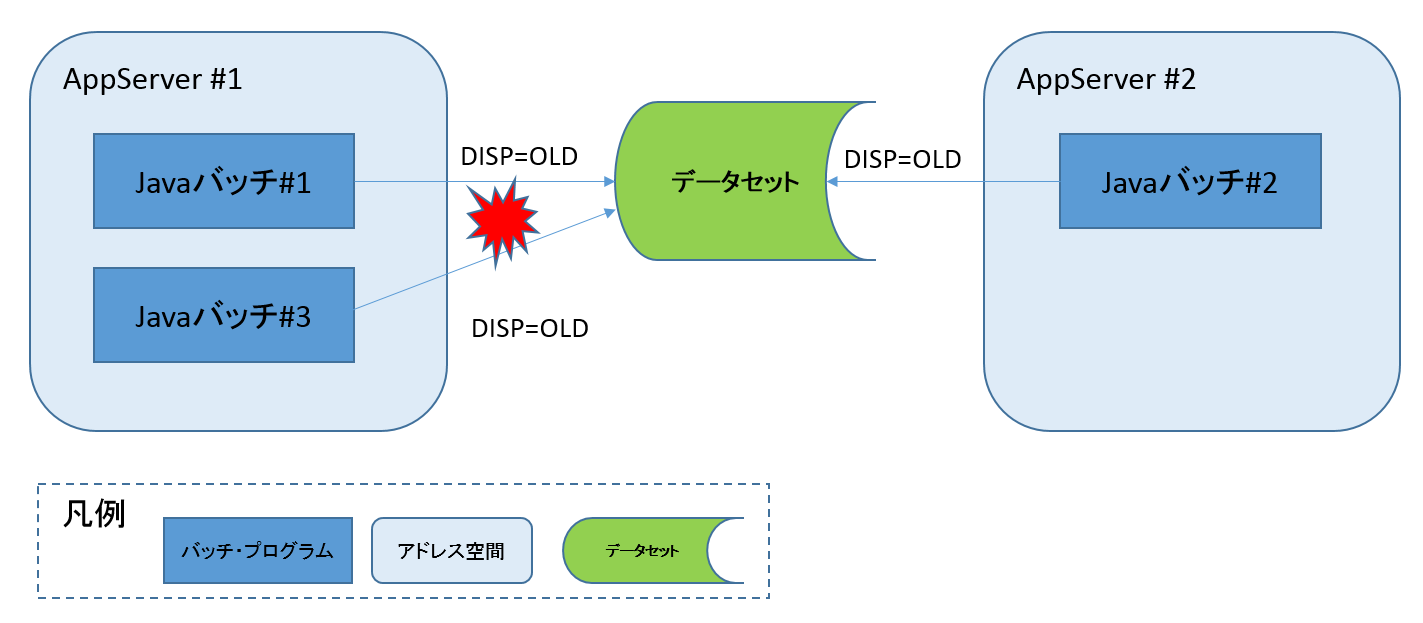 IBMメインフレームのマルチスレッドJava環境(WAS for z/OS環境)で 