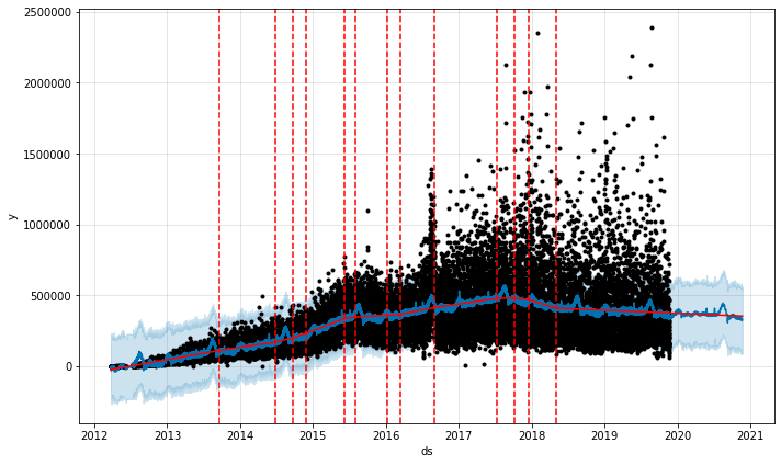 時系列予測ツールfacebook Prophetを使いpythonで様々なデータから予測をする Qiita