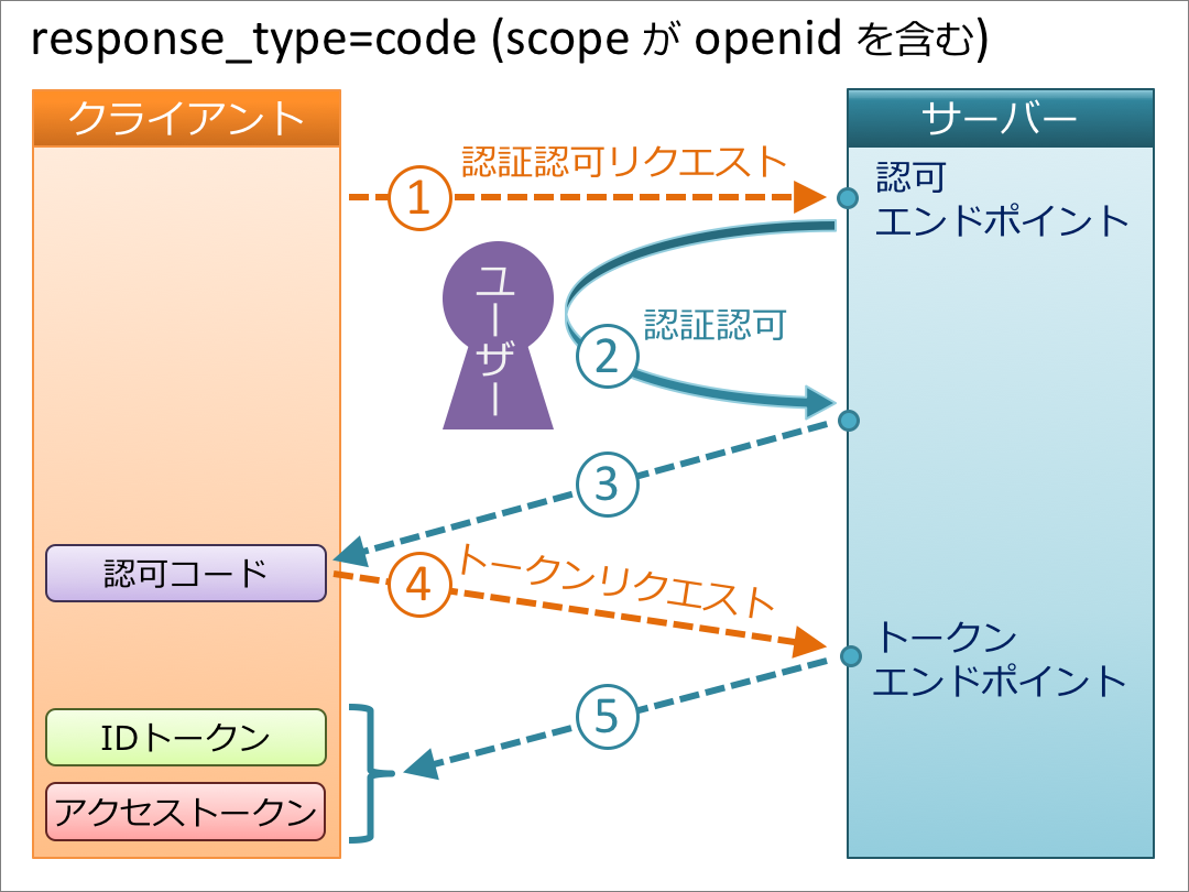 Openid connect scope. OPENID connect Flow.