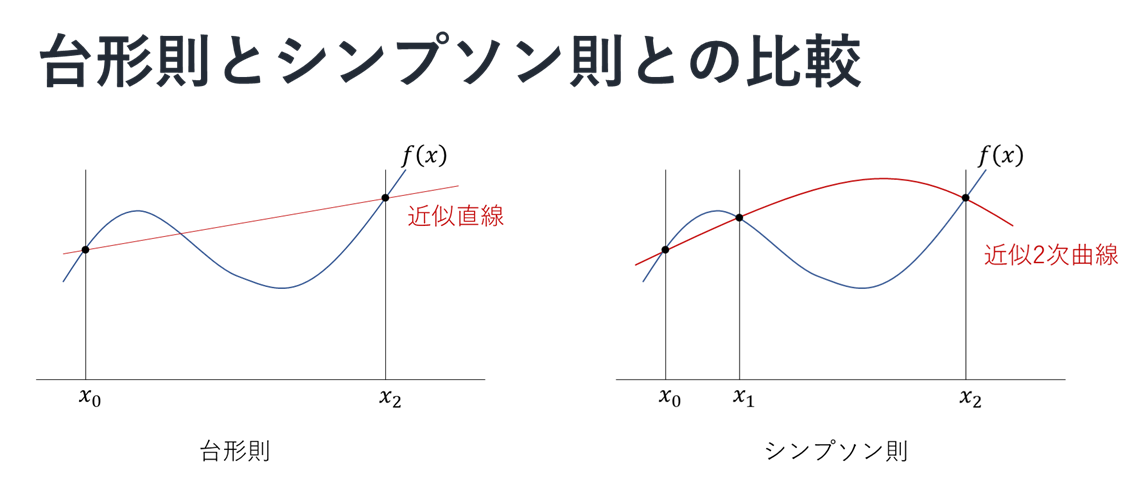 Javaで学ぶアルゴリズム 第8弾：数値積分 #Java - Qiita