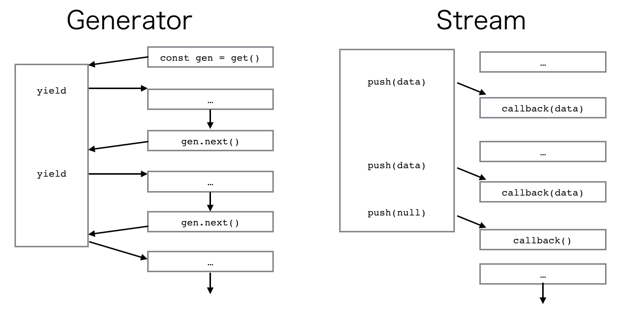 stream-and-generator.png