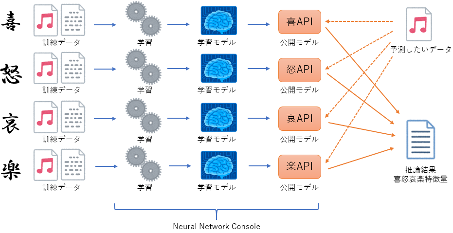 音声データの喜怒哀楽分類とレコメンド Qiita