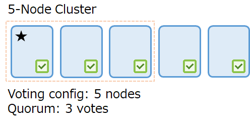 Elasticsearchのmasterノードって偶数台で構成してもいいんですか 2020年版 Qiita