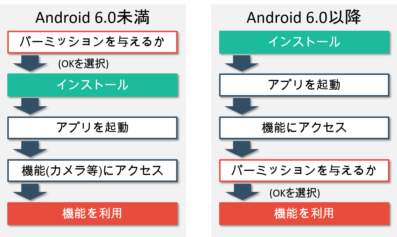 Androidのパーミッションと6 0での処理の流れを今さら説明してみる Qiita