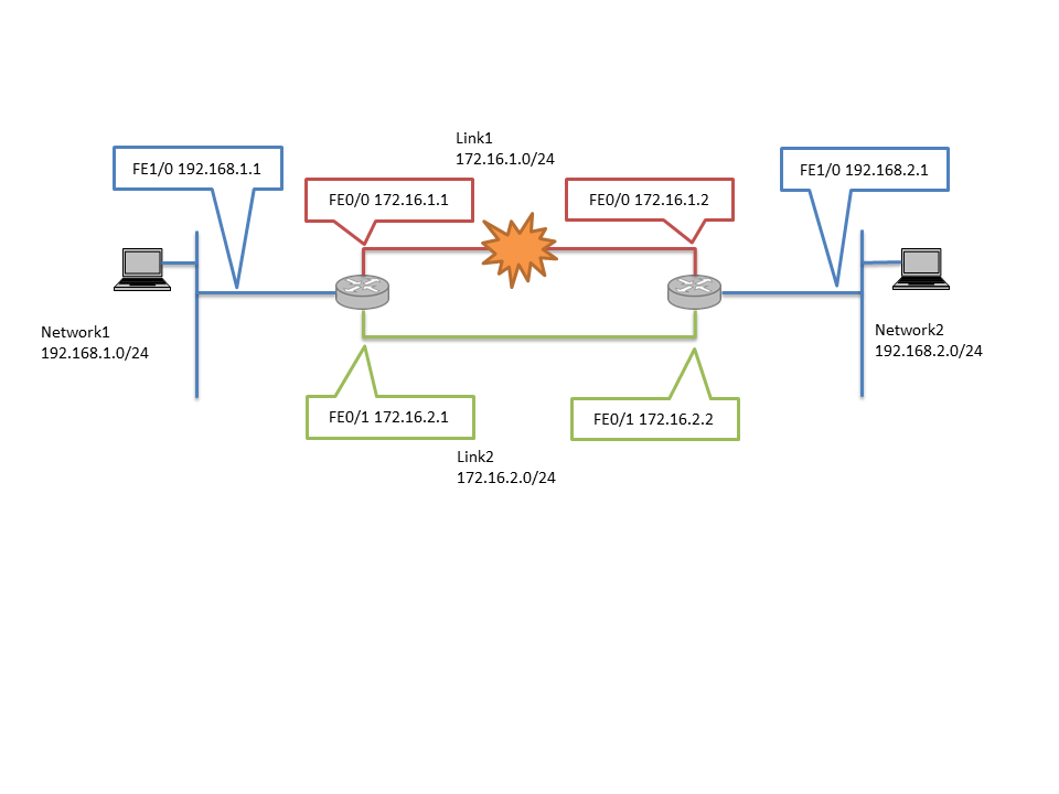 ルーター機器(NEC IX2015)によるネットワークの冗長構成 - Qiita