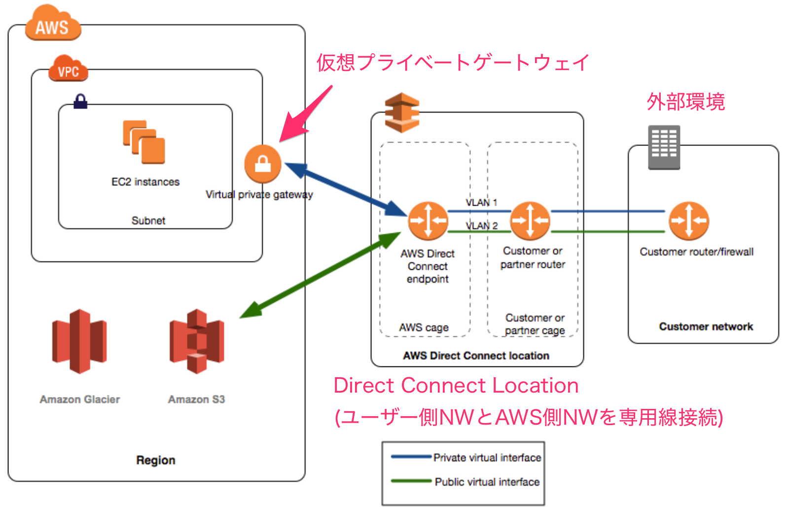 Aws初心者のための勉強会資料 入門編 結局awsって何なの Qiita