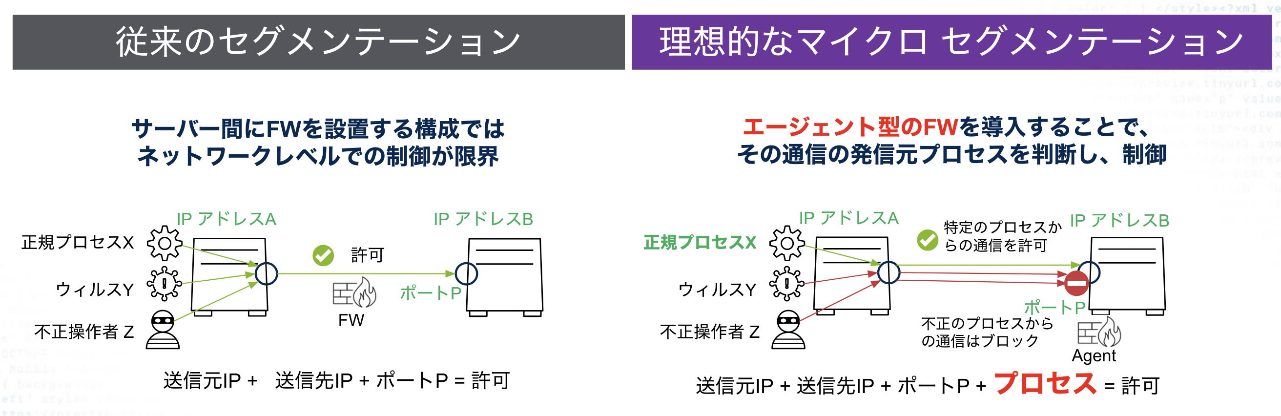 インフラエンジニアが理解したエージェント型FWのマイクロ ...