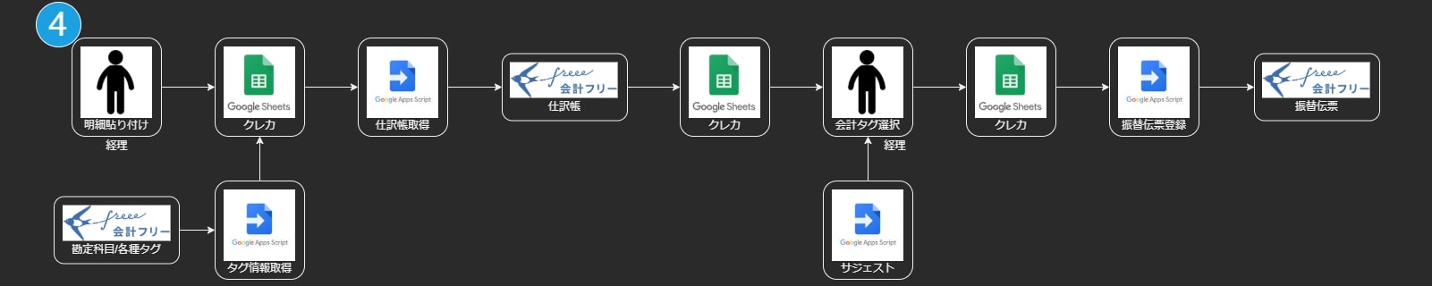 会計 人事労務freee Apiとgoogleとチャットツールとkintoneを使った業務効率化 自動化の実践例 Qiita