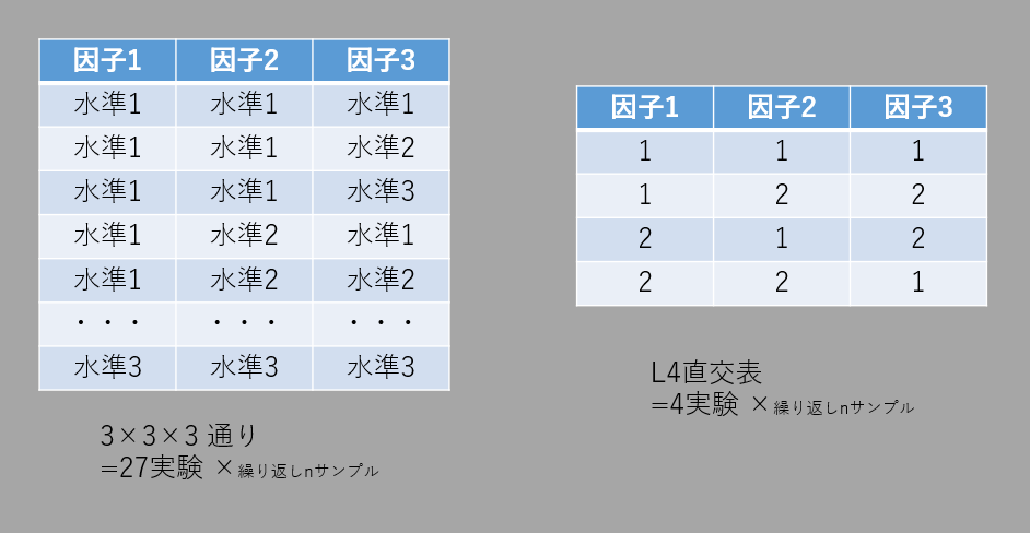 ノイズにロバストで手戻りの無いデザインを目指す実験計画 パラメーター設計 について Qiita