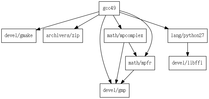 Pkgsrcのパッケージ依存関係をグラフ化する Qiita