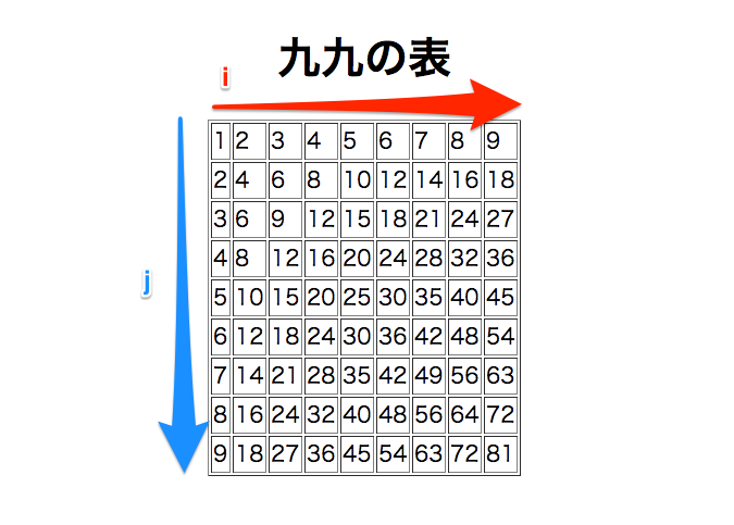 For文で九九の表を作る Qiita