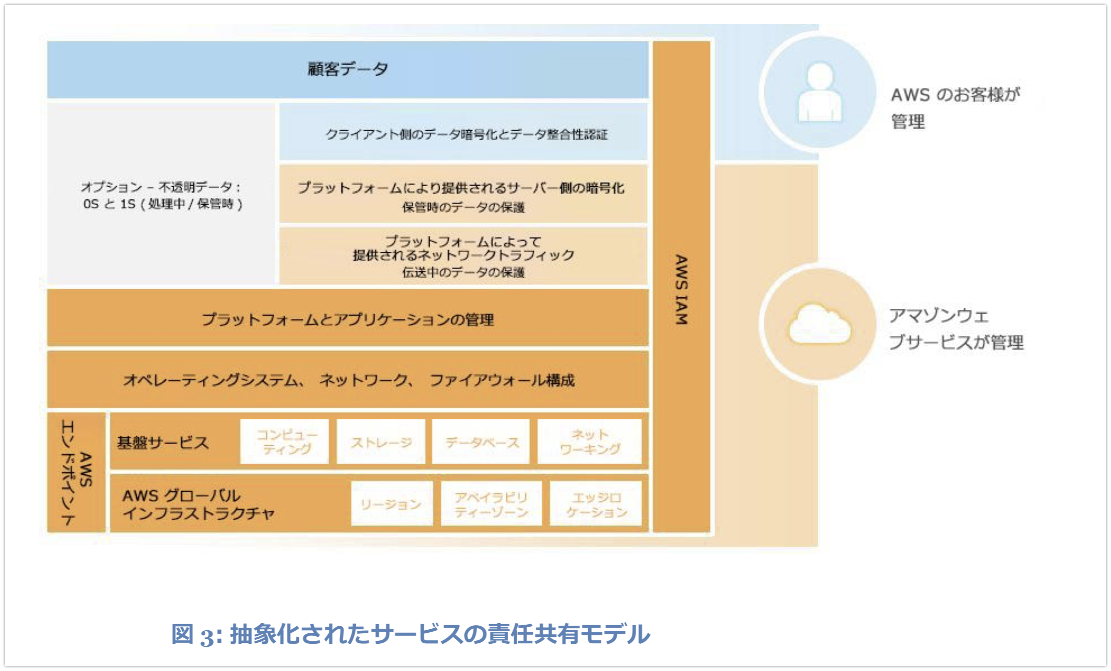 10日で大丈夫！AWS認定SysOpsアドミニストレーター アソシエイトの勉強