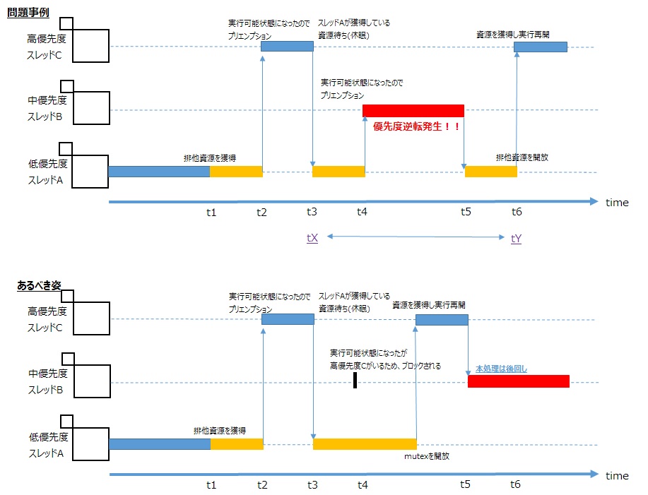 Zephyr入門 排他制御 Mutex編 Qiita