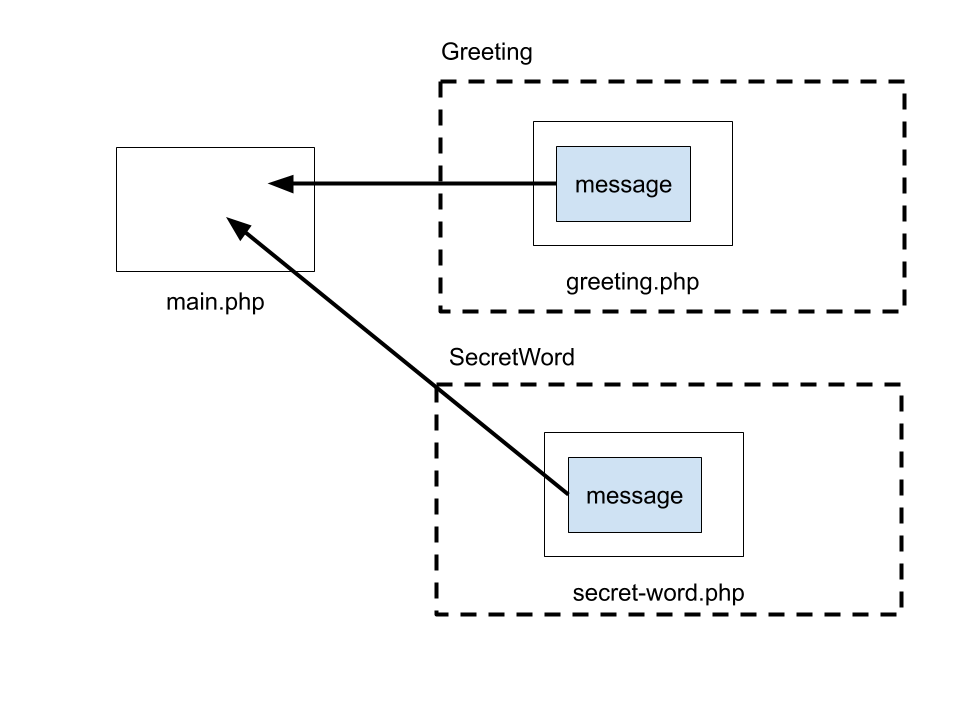 Phpのモジュールシステムを整理してみた Require Onceからcomposerオートローダーまで Qiita