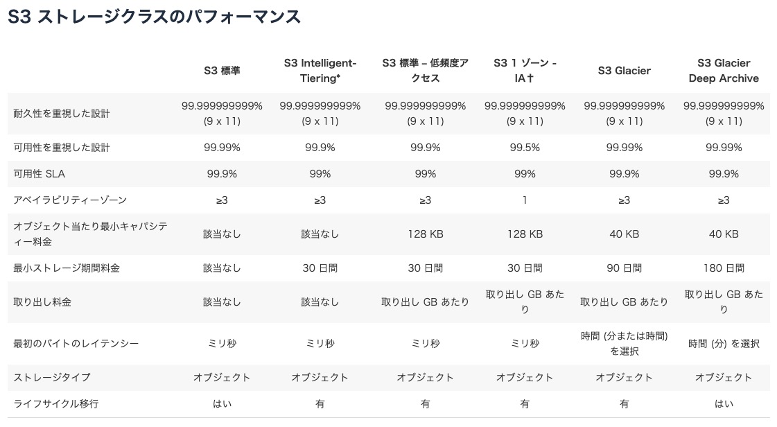 S3 ストレージクラスのパフォーマンス.jpg