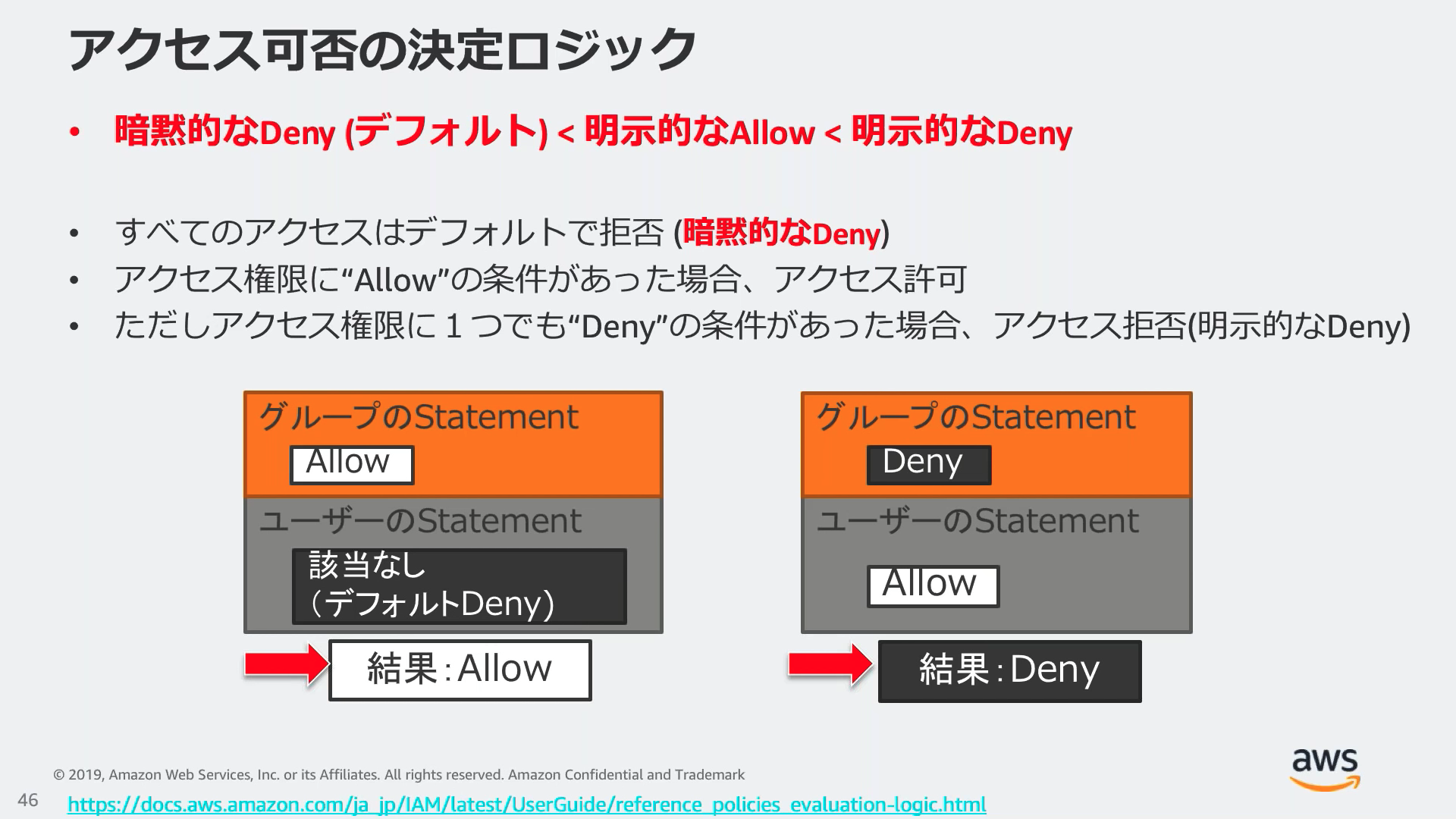 Aws Iam再入門 Qiita