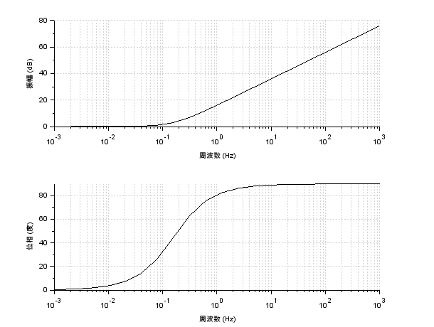 制御工学 Scilabを使ってボード線図を描いてみた Qiita