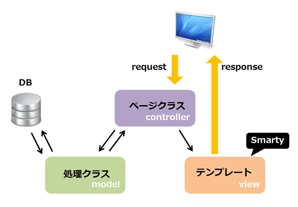 Ec Cubeで必要なsmartyの知識 Qiita