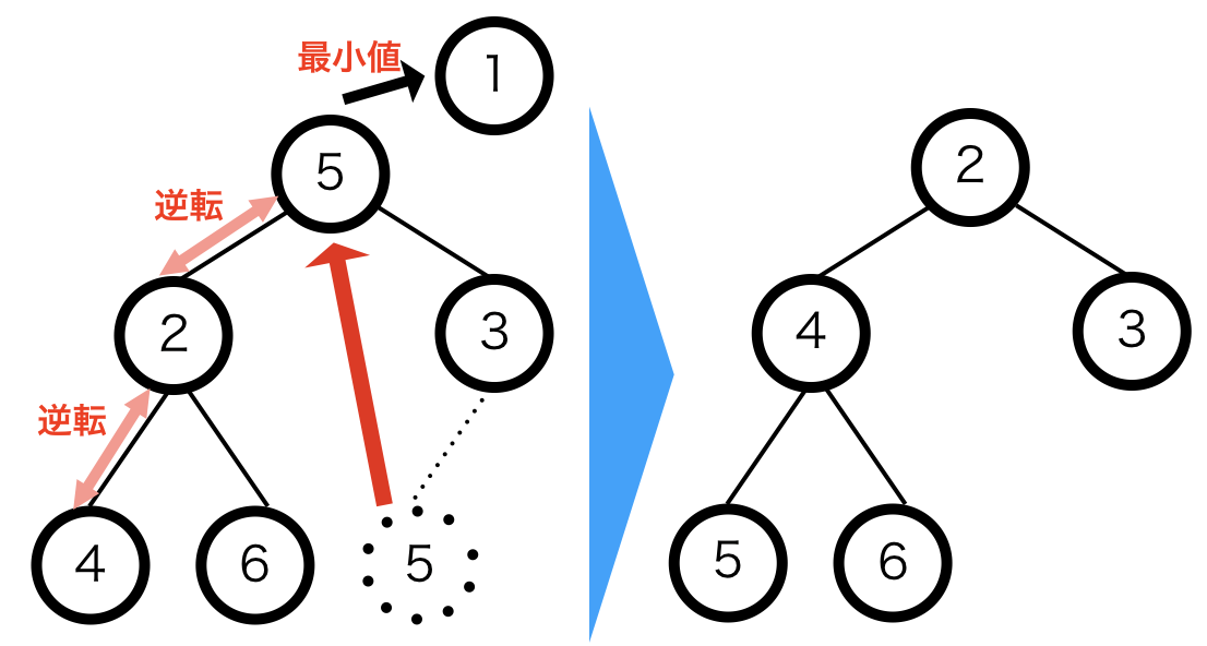 優先度付きキュー ヒープ とpythonで実装するライブラリ Heapq について Qiita