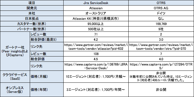 Jira Servicedeskとotrsの違いを考えてみた Qiita