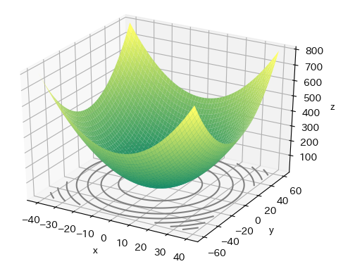 Matplotlibを使って高校数学 大学数学に出てくる関数をビジュアル化 Qiita