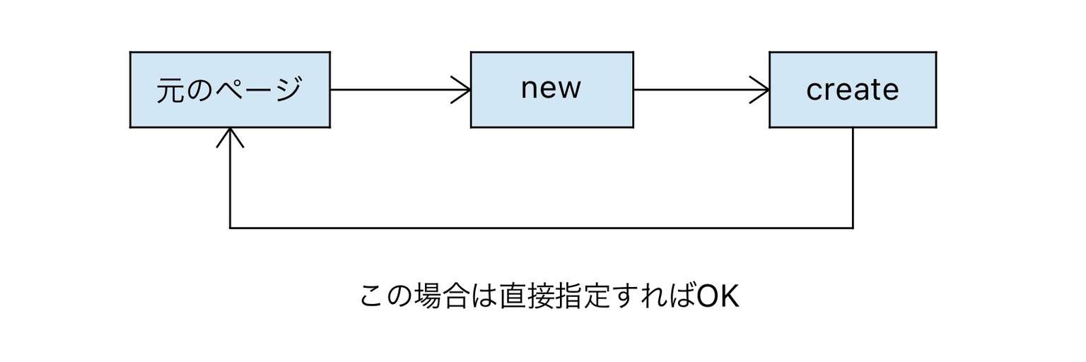 Rails でデータを保存 更新後に直前のページに戻りたい Qiita