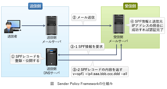 Spf Sender Policy Framework 検証の仕組み Qiita