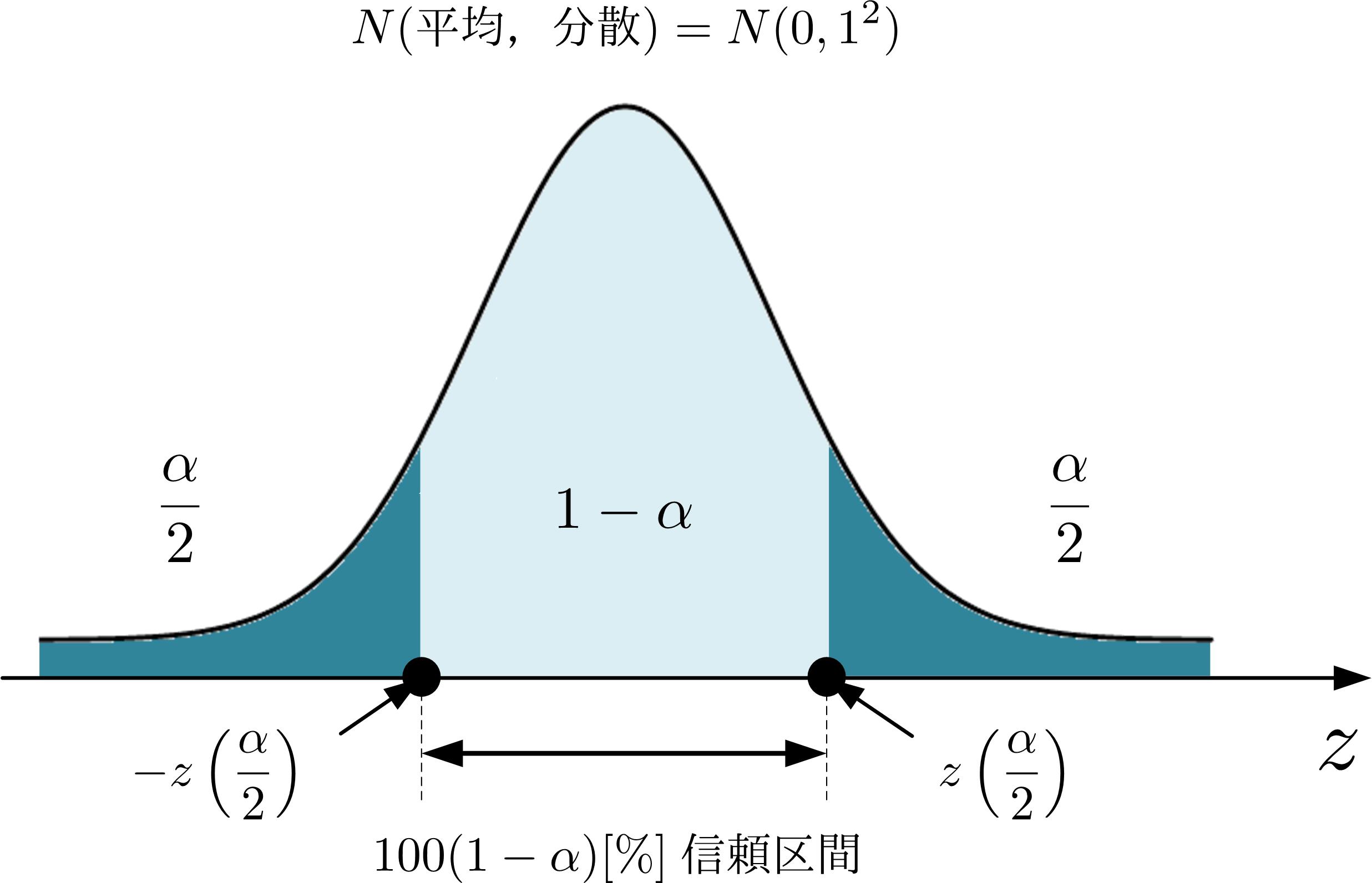 母集団からいくつかのデータを取り出すだけで 母集団の性質を推定できる Qiita