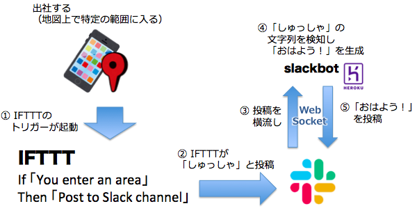 Ifttt Pythonのslackbotライブラリで 出社したらほめてくれるマーリンbotを作るまで Qiita