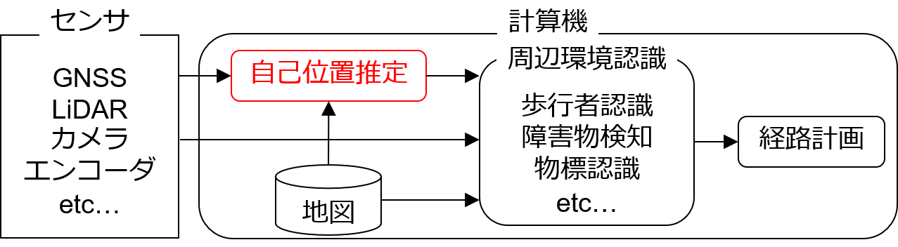 自己位置推定がなぜ自動運転において重要か Qiita