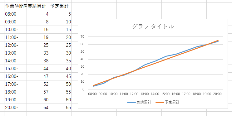 Motionboardで時間帯別の実績件数と予定件数をリアルタイムに対比することを想定したチャートの作成 Qiita