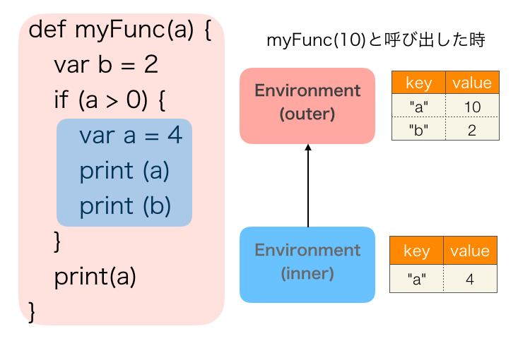 スクリプト言語「Sheep」を作ってみた #Java - Qiita