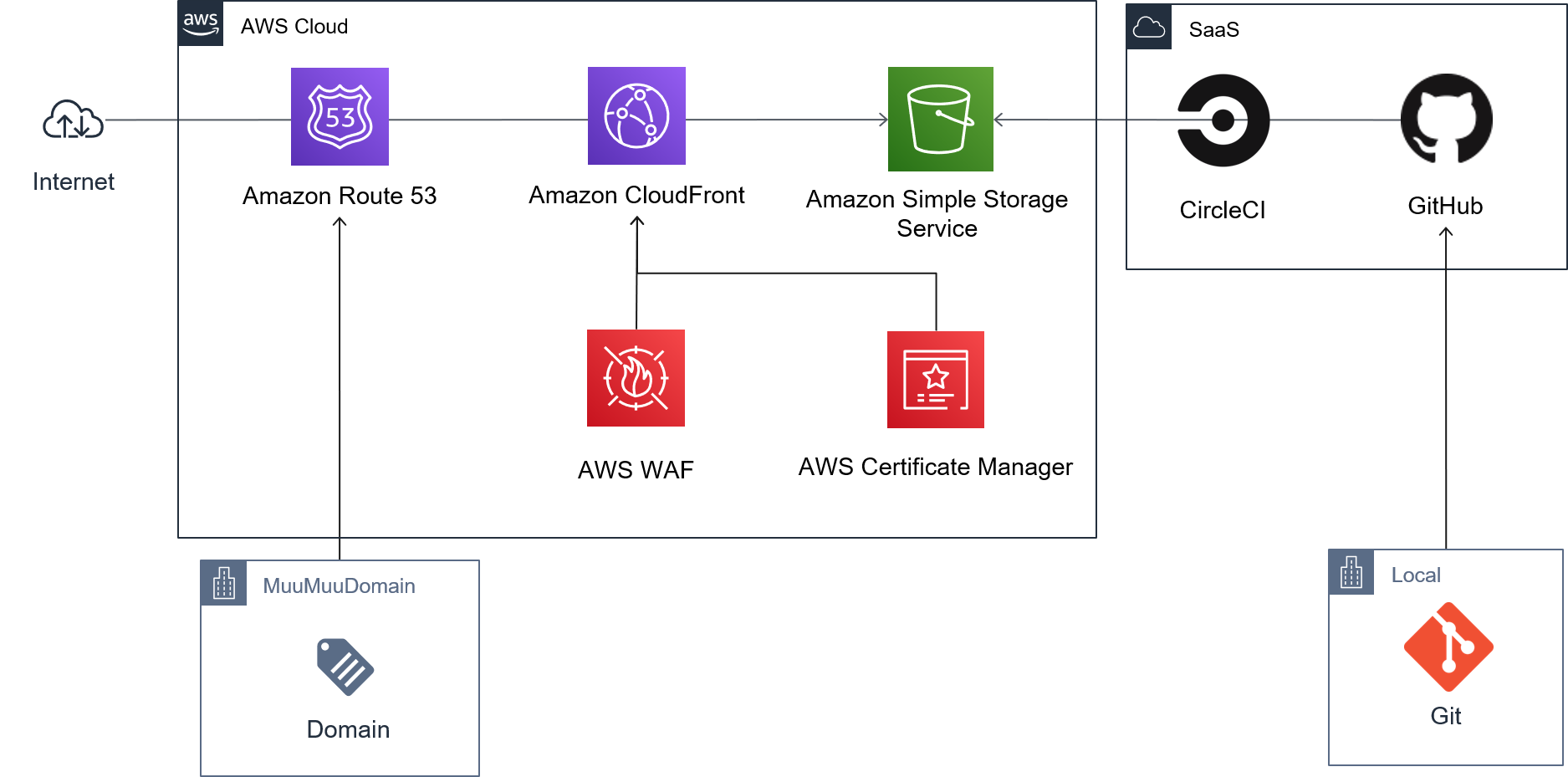 Cloudfrontにaws Wafのmanagedruleを適用してみた Qiita