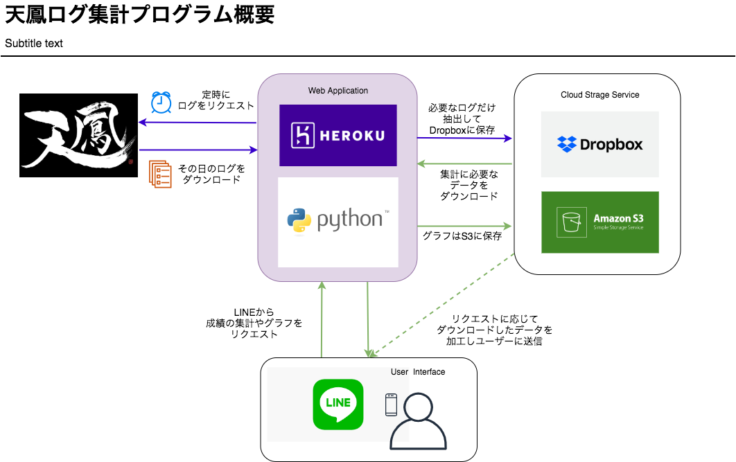 天鳳個室の自動成績管理アプリをline Botとpythonで作る その Qiita