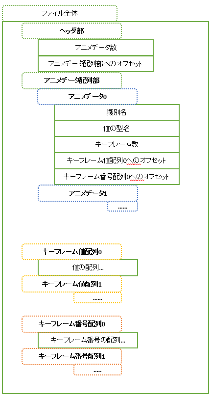 Ctypesでアトリビュートのアニメーションをバイナリ出力する Qiita