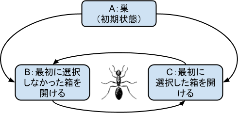 蟻コロニー最適化でモンティ ホール問題を解く Qiita