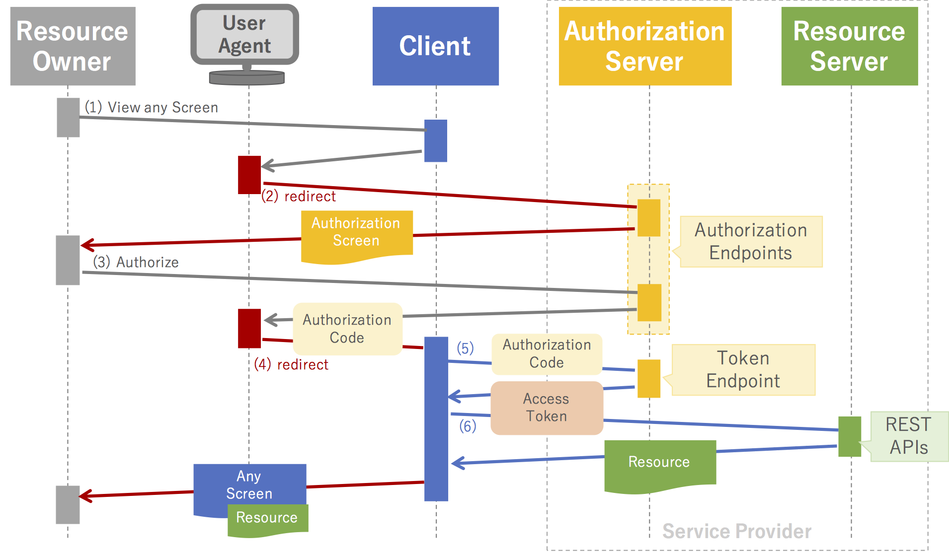 Oauth scope